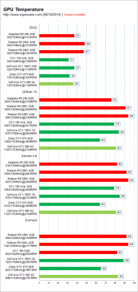 NVIDIA-GeForce-GTX-980-and-GTX-970-GPU-Temperatures