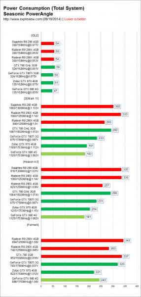 NVIDIA-GeForce-GTX-980-and-GTX-970-Power-Consumption-Total-System
