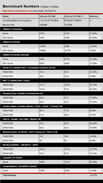 NVIDIA-GeForce-GTX-980-vs-GeForce-GTX-780-Ti