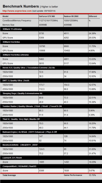NVIDIA-GeForce-GTX-980-vs-Radeon-R9-290X