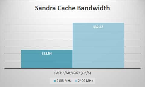 sandra-cache