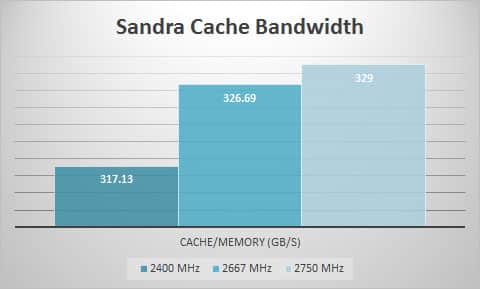 sandra-cache