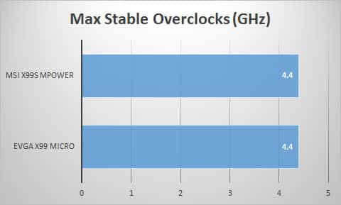 overclocks