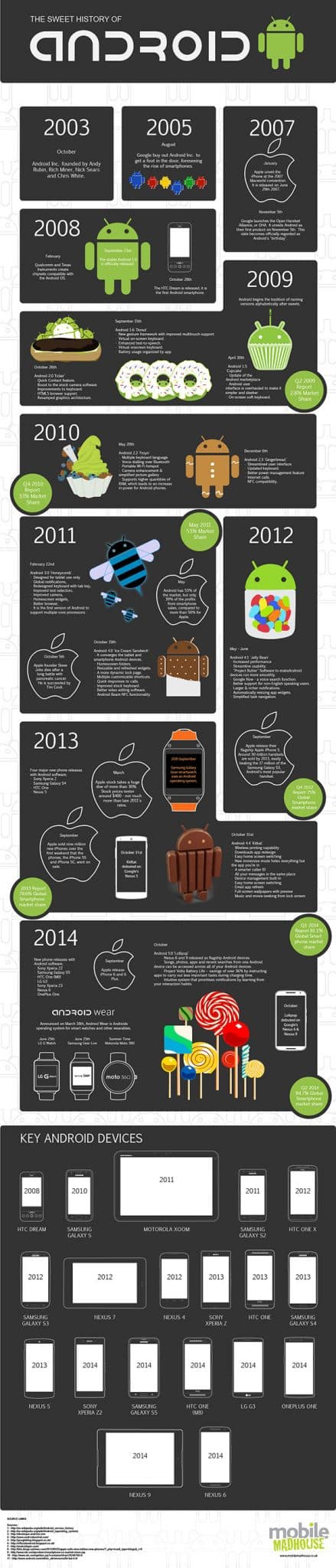 The History of Andoid