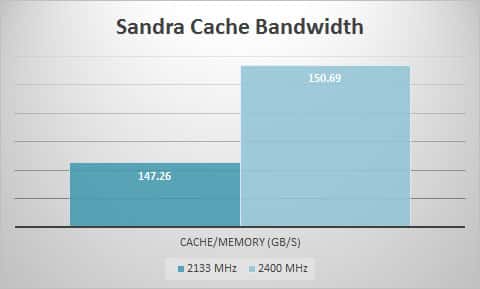 sandra-cache