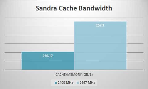 sandra-cache
