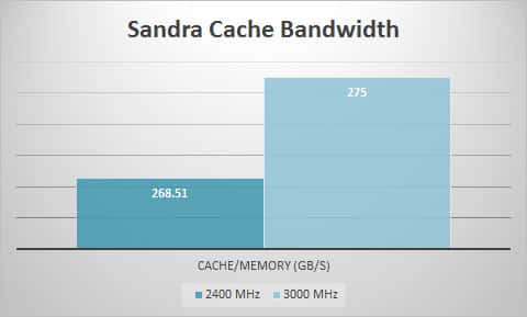 sandra-cache