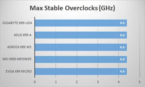 overclocks