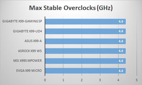overclocks