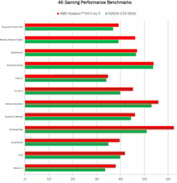 AMD R9 Fury X 4K Performance