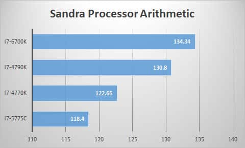 sandra-proc