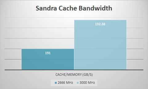sandra-cache