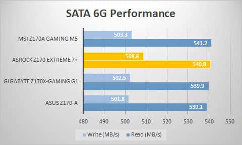 sata