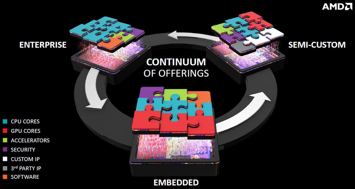 AMD Semicustom Approach