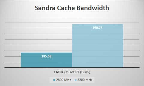 sandra-cache