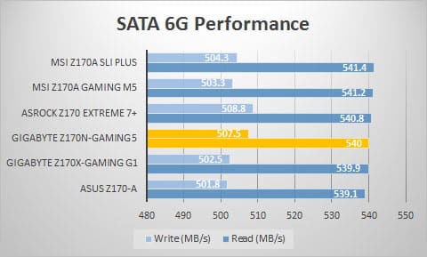 sata