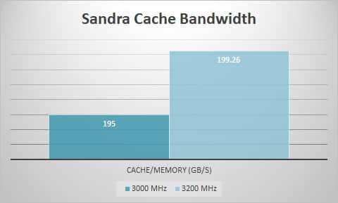 sandra-cache