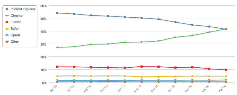 google-chrome-stats
