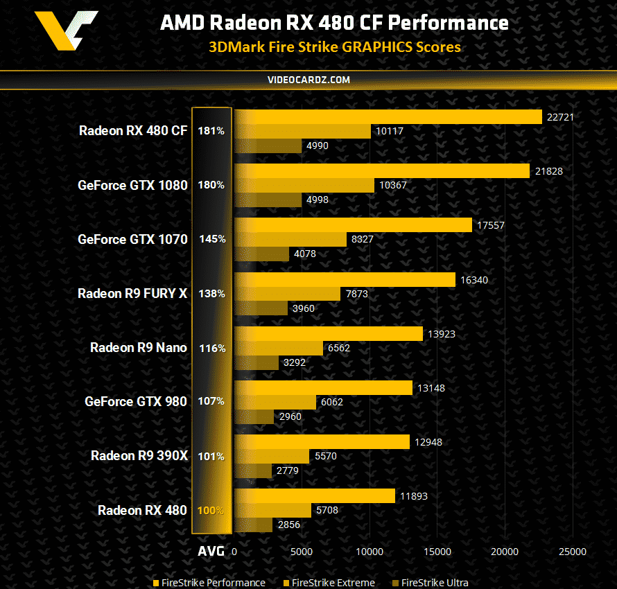 AMD Radeon RX 480 CrossFire