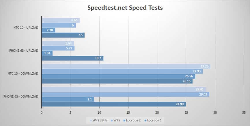 speeds