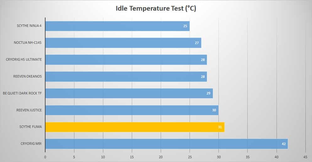 idle