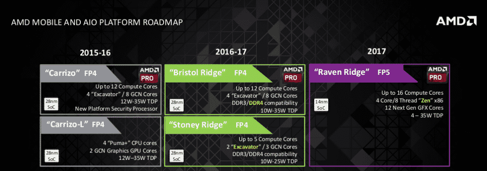AMD-Mobile-and-AIO-Roadmap-for-2016-and-2017