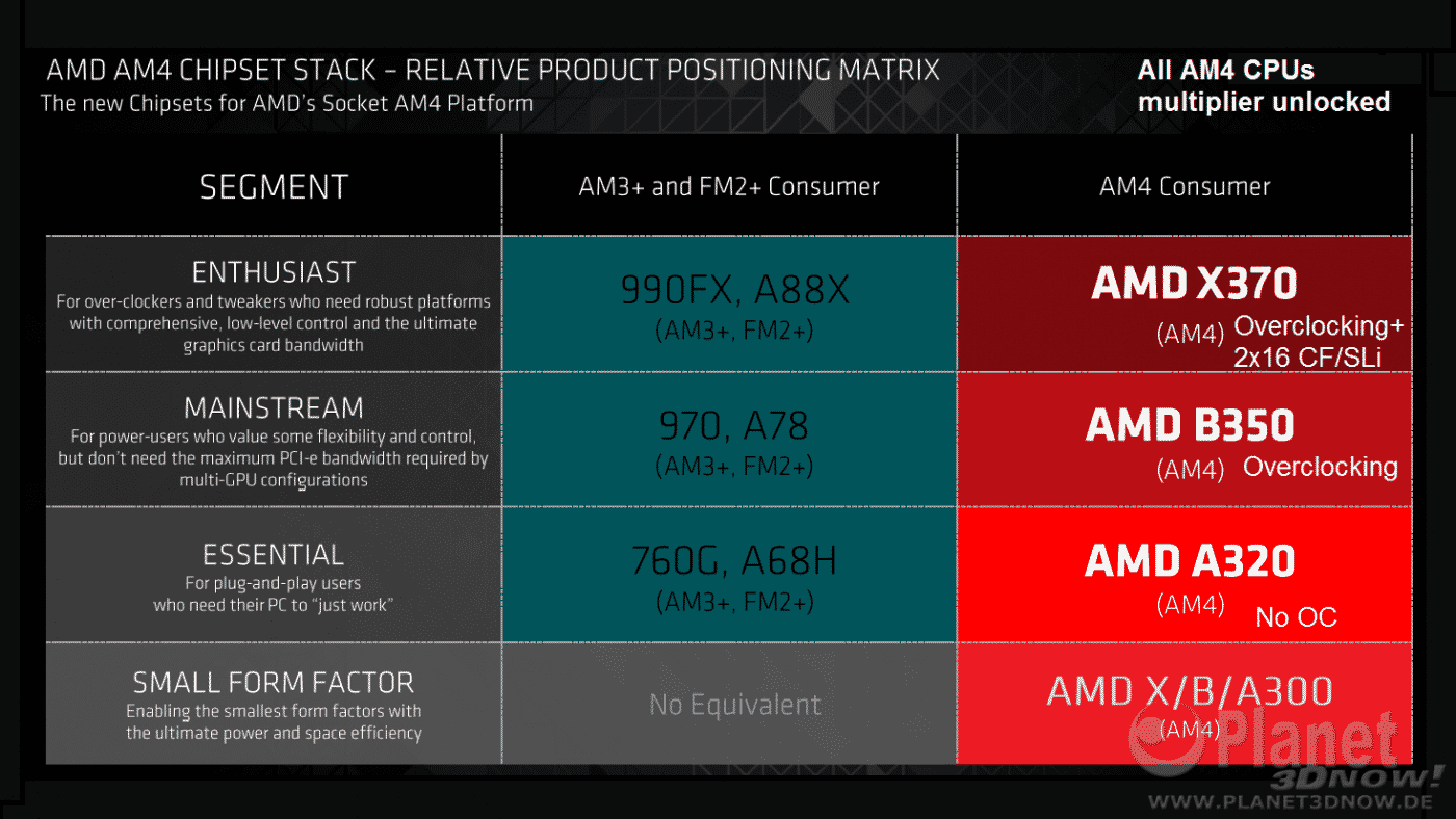 AMD X370 AM4 B350 AM4 A320 AM4 A300 AM4 Chipsets