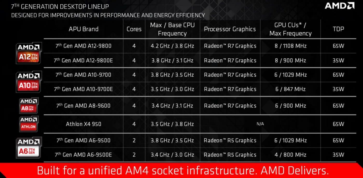 amd bistol ridge 4