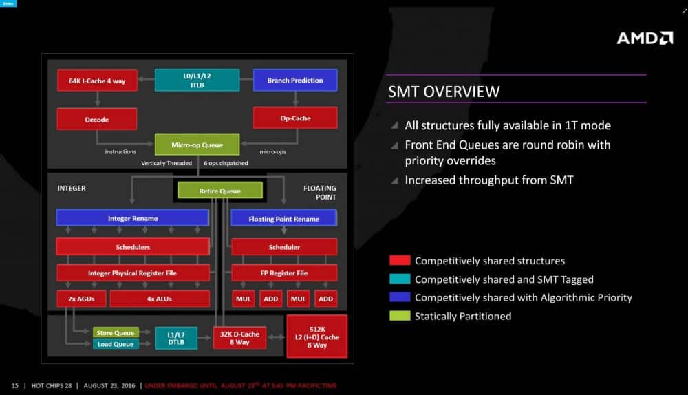 amd-smt