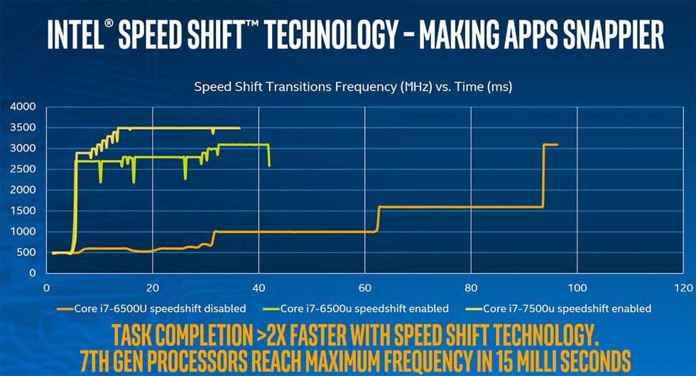 intel speed shift