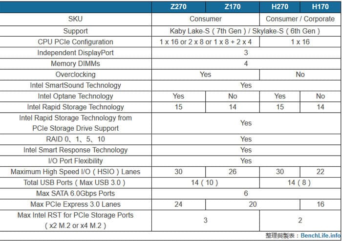 200 series chipset detailed