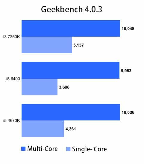 core i3 bencharks 2