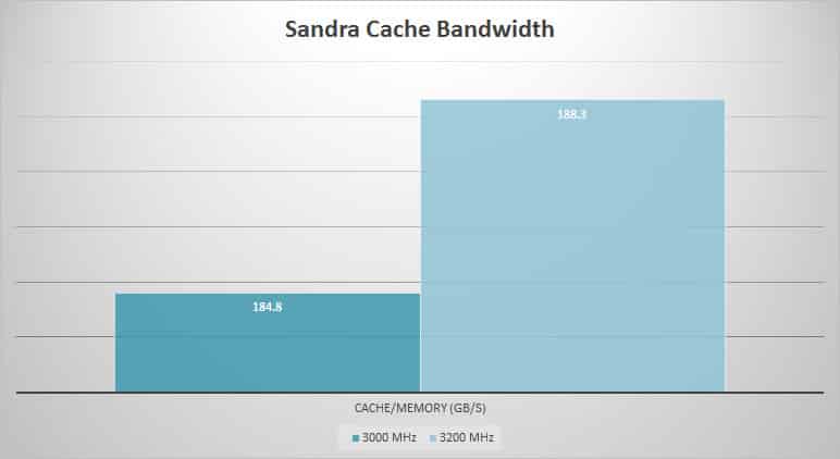 sandra-cache