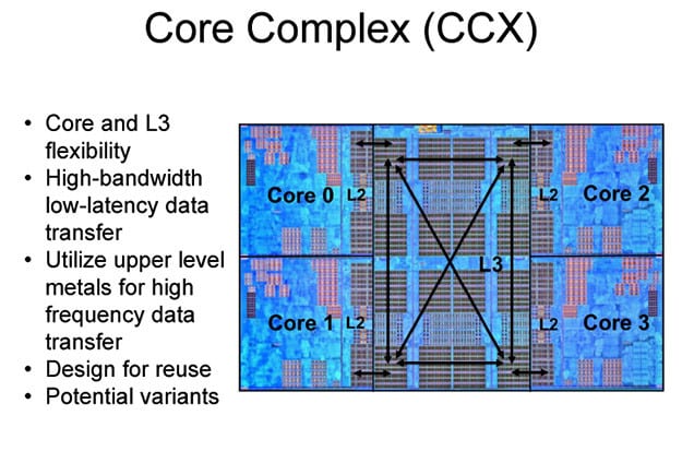 AMD Ryzen Core Complex