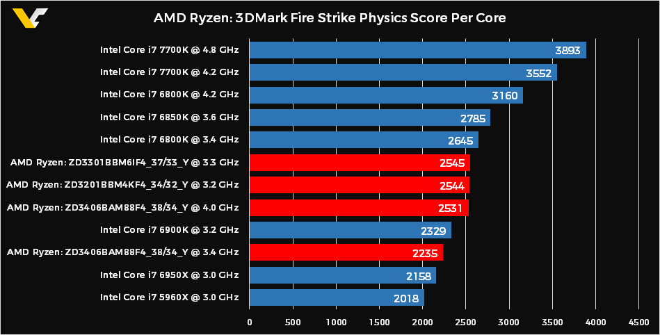 ryzen-3dmark-percore