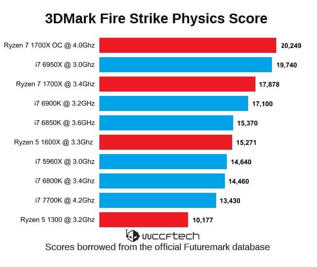 ryzen 3dmark