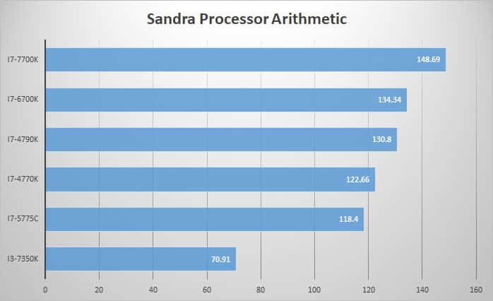 sandra-proc