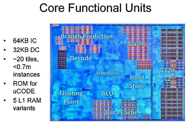 AMD Ryzen Core