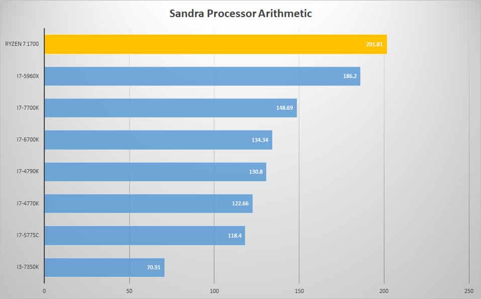 sandra-proc
