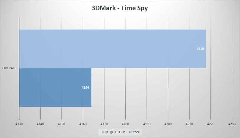 3dmark time