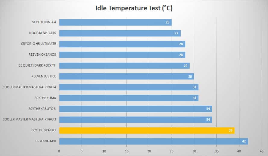 idle
