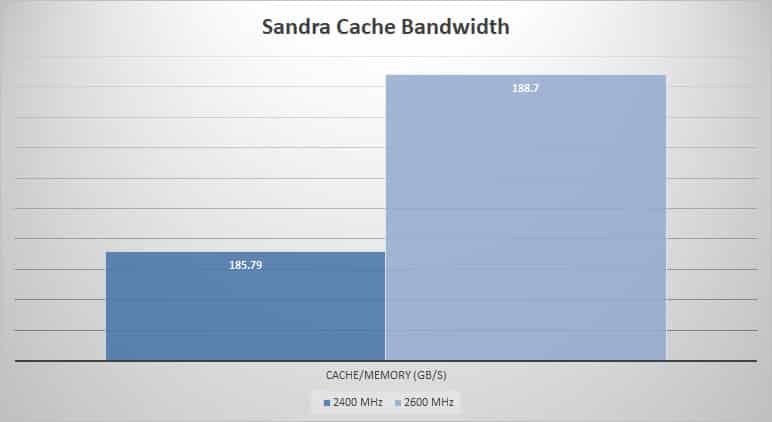 sandra cache 1
