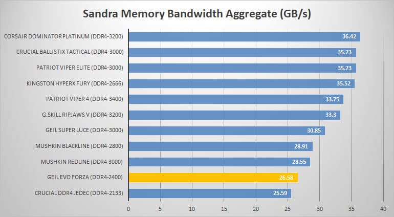sandra mem overall