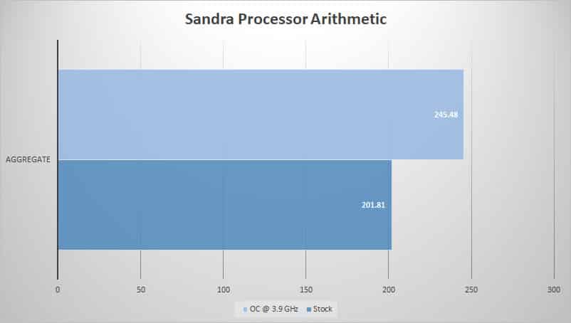 sandra proc