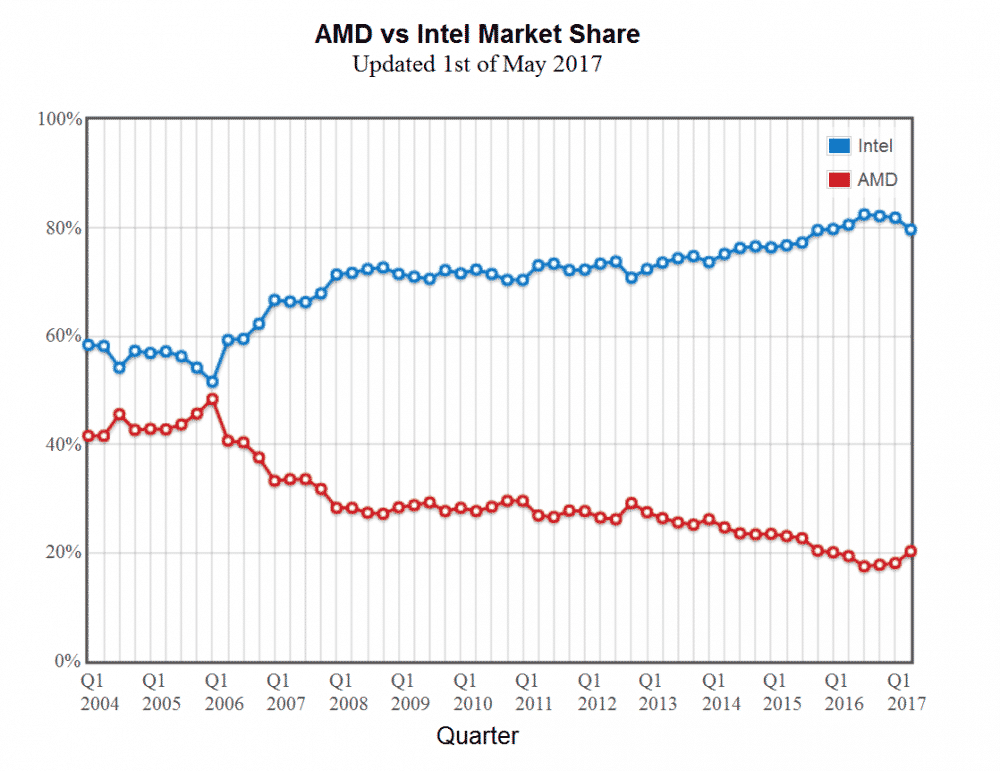 ryzen market share