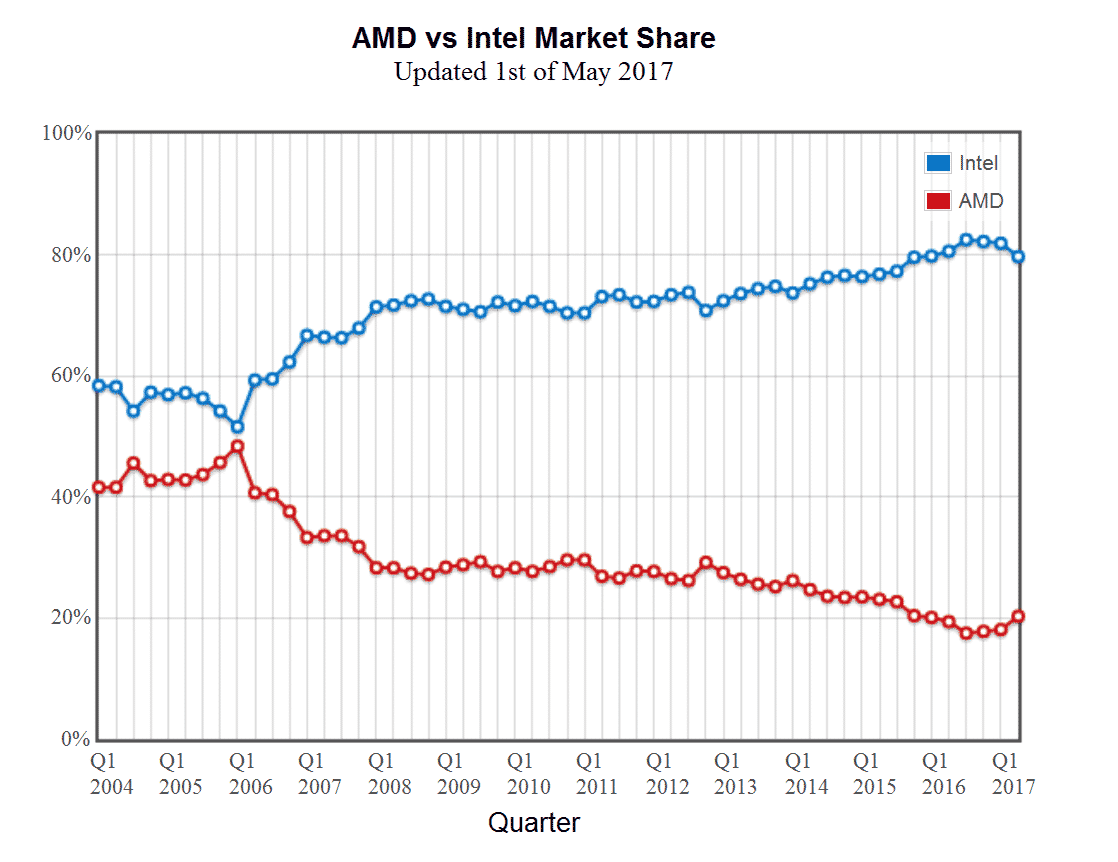 ryzen market share