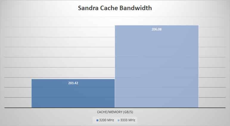 sandra cache