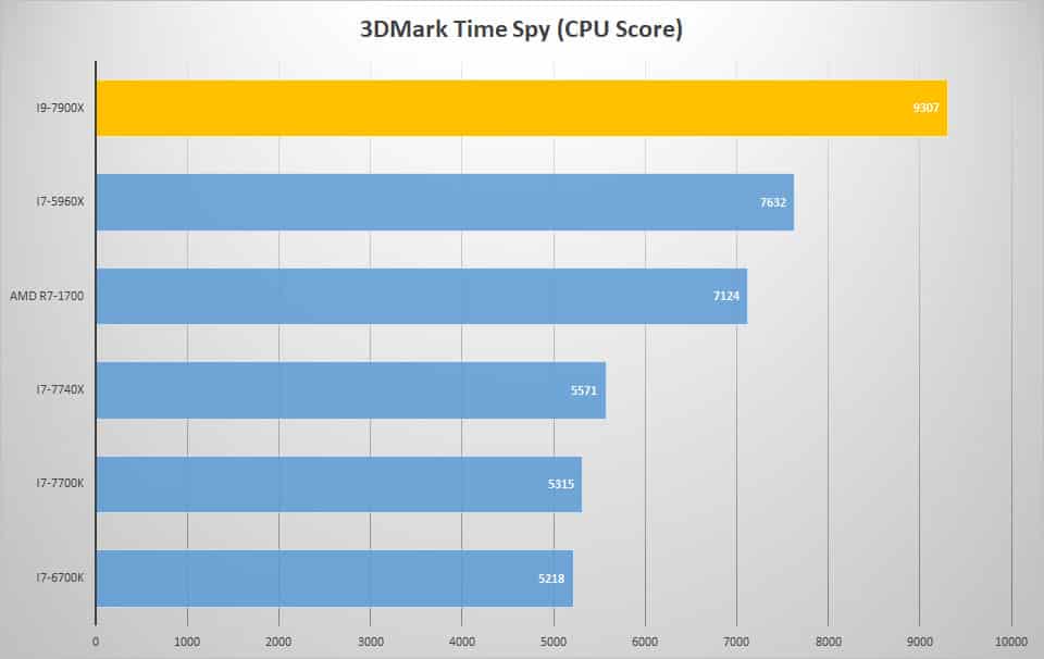3dmark time