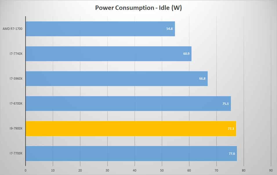 power idle