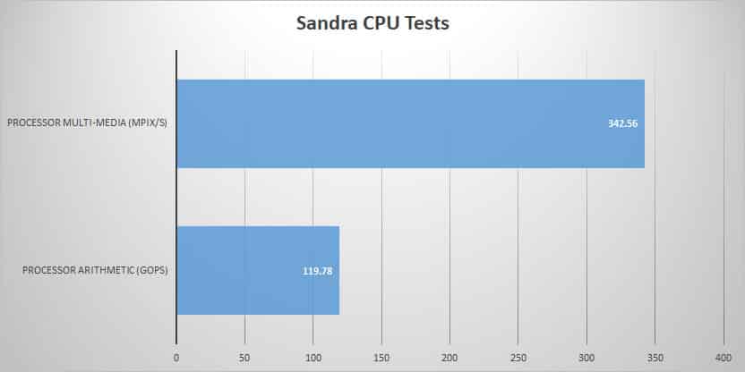 sandra cpu